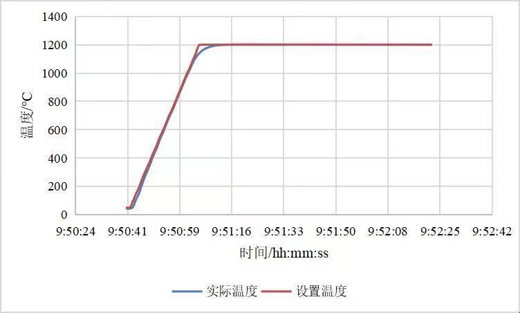 浙江大學4吋快速退火爐升溫曲線圖